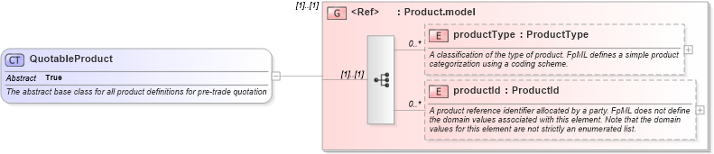 XSD Diagram of QuotableProduct in schema fpml-pretrade-4-3_xsd (Financial products Markup Language (FpML®))