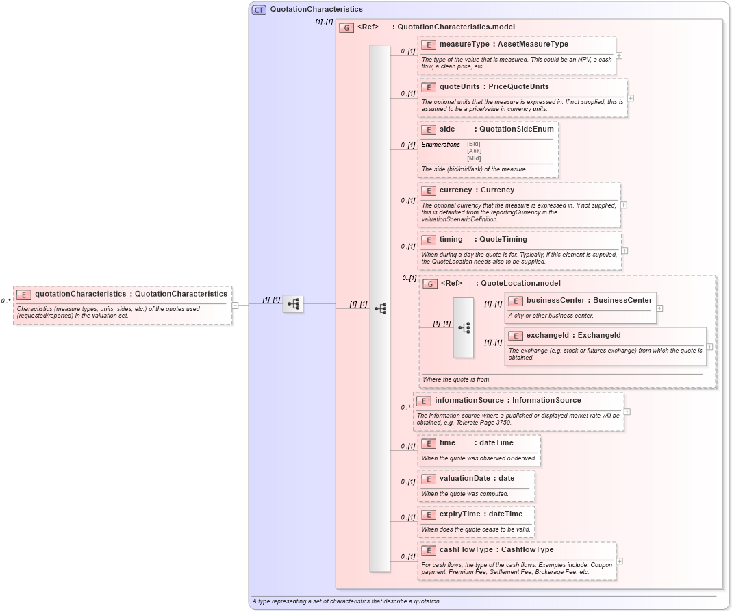 XSD Diagram of quotationCharacteristics in schema fpml-valuation-4-3_xsd (Financial products Markup Language (FpML®))