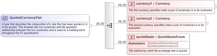 XSD Diagram of QuotedCurrencyPair in schema fpml-shared-4-3_xsd (Financial products Markup Language (FpML®))