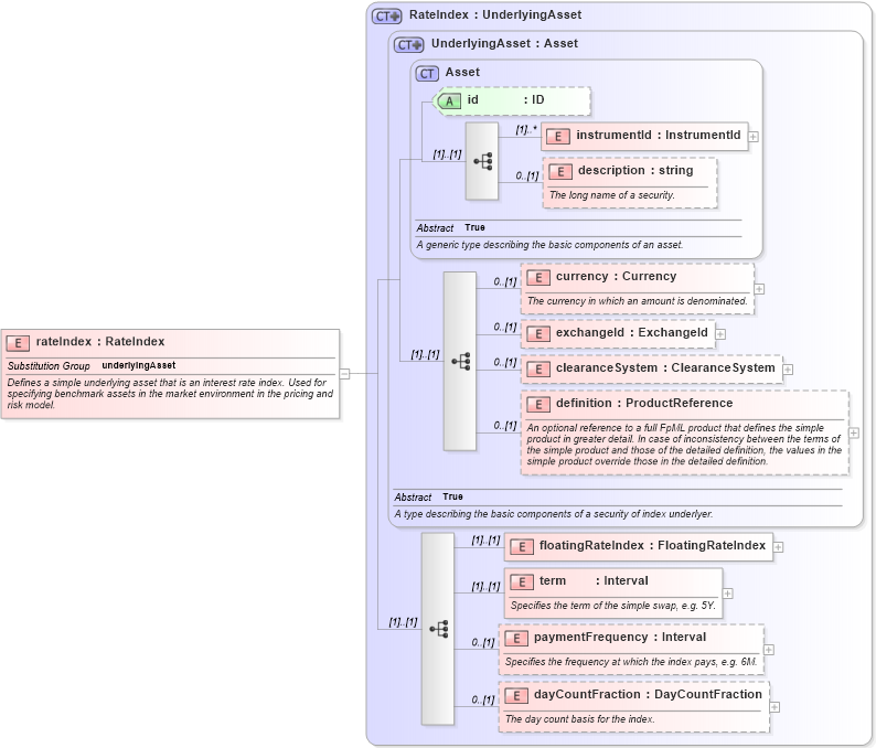 XSD Diagram of rateIndex in schema fpml-asset-4-3_xsd (Financial products Markup Language (FpML®))