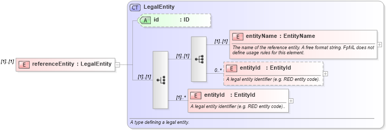 XSD Diagram of referenceEntity in schema fpml-credit-event-notification-4-3_xsd (Financial products Markup Language (FpML®))