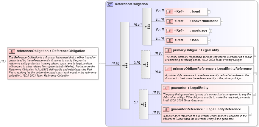 XSD Diagram of referenceObligation in schema fpml-cd-4-3_xsd (Financial products Markup Language (FpML®))
