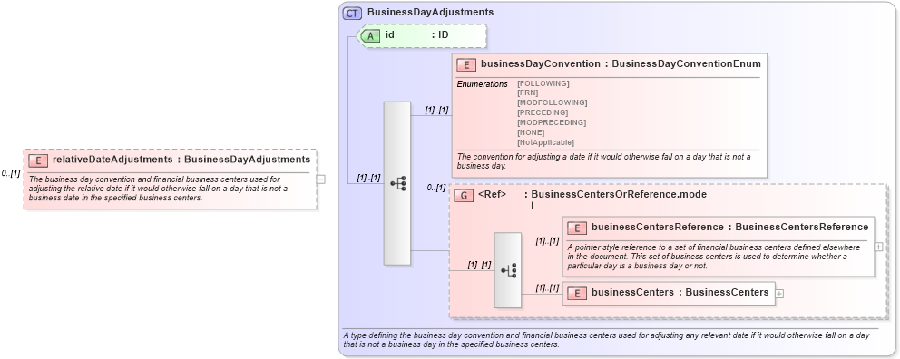 XSD Diagram of relativeDateAdjustments in schema fpml-shared-4-3_xsd (Financial products Markup Language (FpML®))