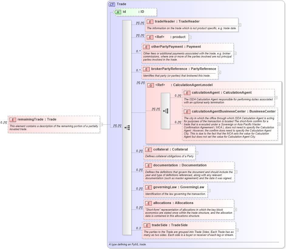 XSD Diagram of remainingTrade in schema fpml-posttrade-4-3_xsd (Financial products Markup Language (FpML®))