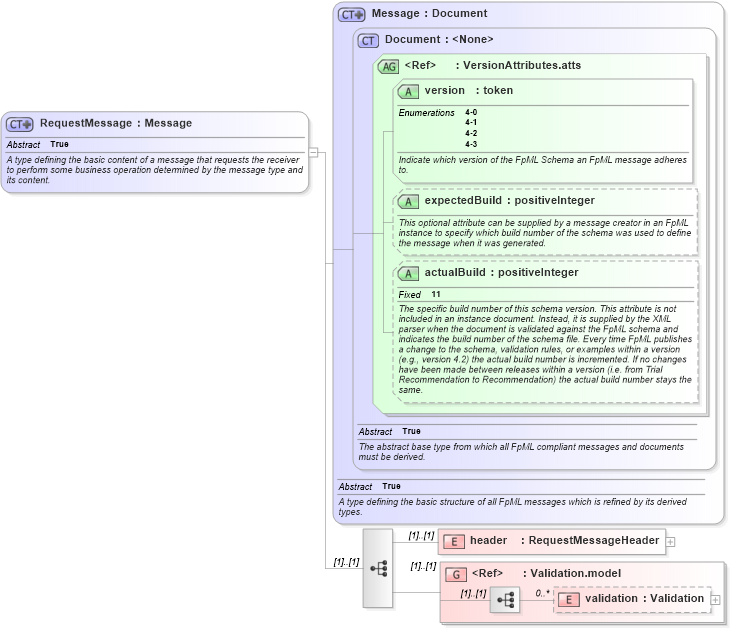 XSD Diagram of RequestMessage in schema fpml-msg-4-3_xsd (Financial products Markup Language (FpML®))