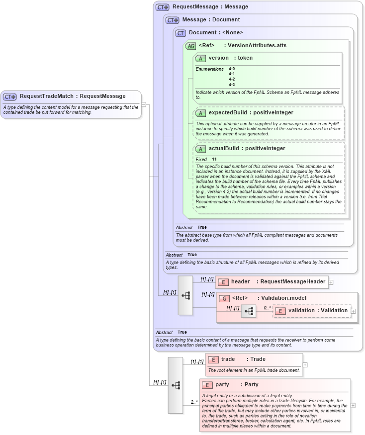 XSD Diagram of RequestTradeMatch in schema fpml-tradeexec-4-3_xsd (Financial products Markup Language (FpML®))