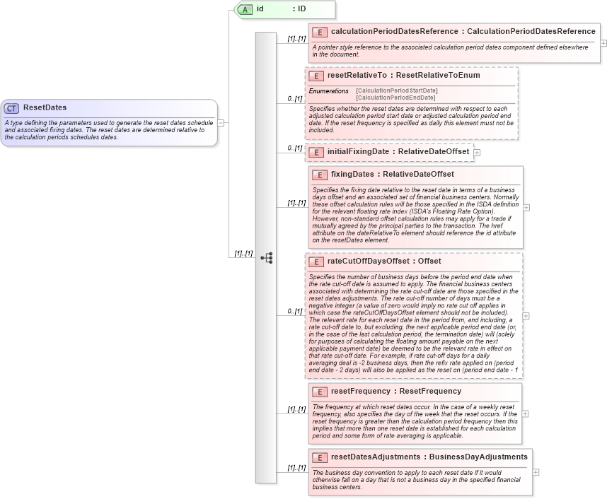 XSD Diagram of ResetDates in schema fpml-ird-4-3_xsd (Financial products Markup Language (FpML®))