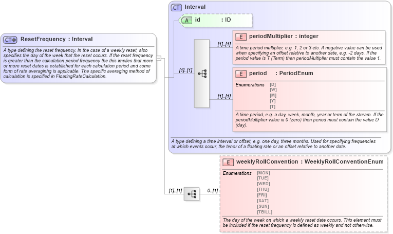 XSD Diagram of ResetFrequency in schema fpml-shared-4-3_xsd (Financial products Markup Language (FpML®))