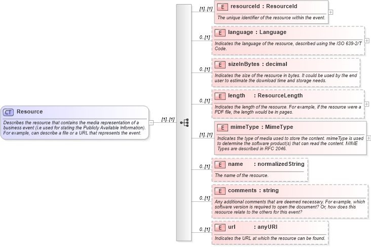 XSD Diagram of Resource in schema fpml-credit-event-notification-4-3_xsd (Financial products Markup Language (FpML®))