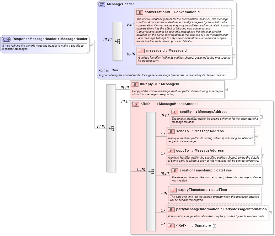 XSD Diagram of ResponseMessageHeader in schema fpml-msg-4-3_xsd (Financial products Markup Language (FpML®))