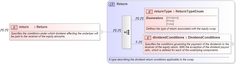 XSD Diagram of return in schema fpml-return-swaps-4-3_xsd (Financial products Markup Language (FpML®))