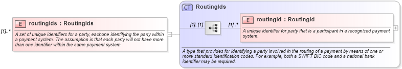 XSD Diagram of routingIds in schema fpml-shared-4-3_xsd (Financial products Markup Language (FpML®))