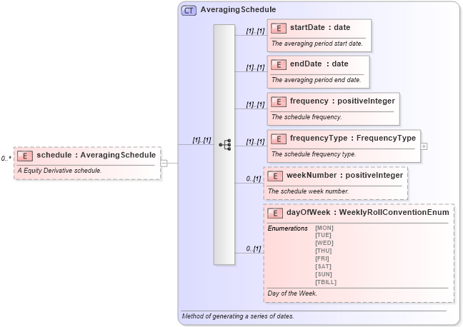 XSD Diagram of schedule in schema fpml-option-shared-4-3_xsd (Financial products Markup Language (FpML®))