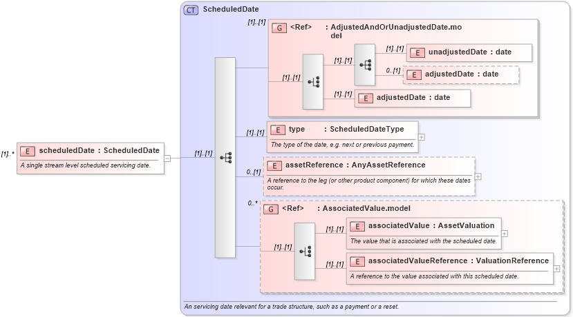 XSD Diagram of scheduledDate in schema fpml-valuation-4-3_xsd (Financial products Markup Language (FpML®))