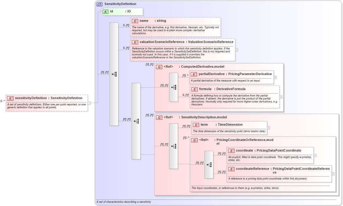XSD Diagram of sensitivityDefinition in schema fpml-riskdef-4-3_xsd (Financial products Markup Language (FpML®))