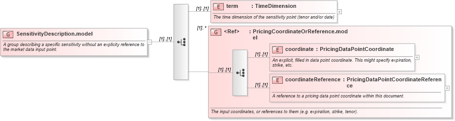 XSD Diagram of SensitivityDescription.model in schema fpml-riskdef-4-3_xsd (Financial products Markup Language (FpML®))