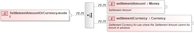 XSD Diagram of SettlementAmountOrCurrency.model in schema fpml-shared-4-3_xsd (Financial products Markup Language (FpML®))