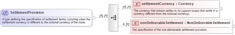 XSD Diagram of SettlementProvision in schema fpml-ird-4-3_xsd (Financial products Markup Language (FpML®))
