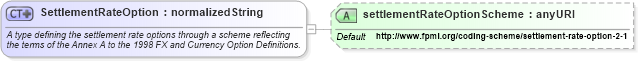 XSD Diagram of SettlementRateOption in schema fpml-ird-4-3_xsd (Financial products Markup Language (FpML®))