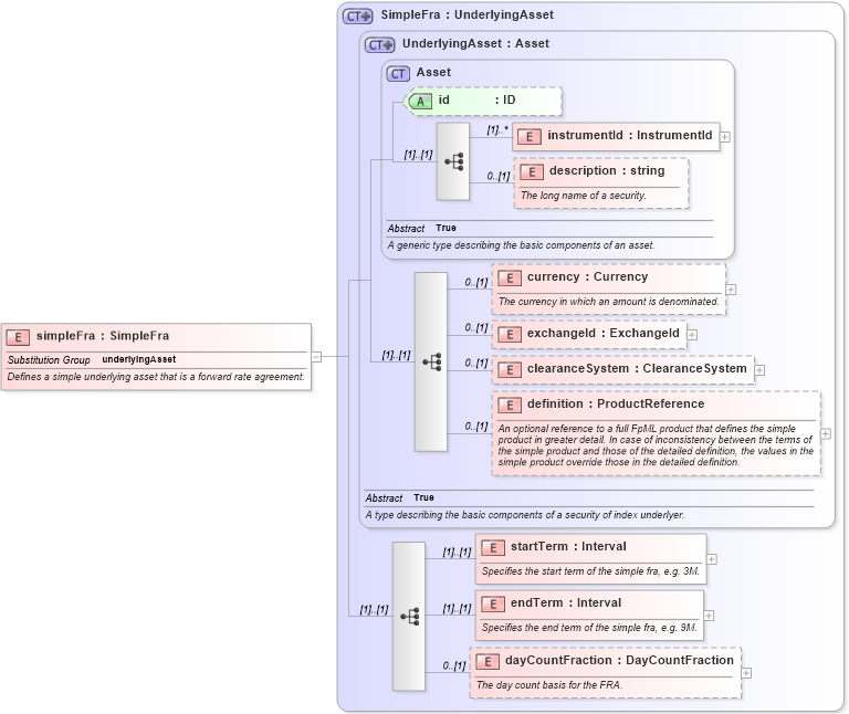 XSD Diagram of simpleFra in schema fpml-asset-4-3_xsd (Financial products Markup Language (FpML®))