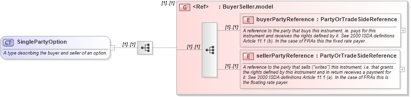 XSD Diagram of SinglePartyOption in schema fpml-ird-4-3_xsd (Financial products Markup Language (FpML®))