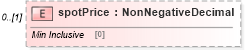 XSD Diagram of spotPrice in schema fpml-eqd-4-3_xsd (Financial products Markup Language (FpML®))