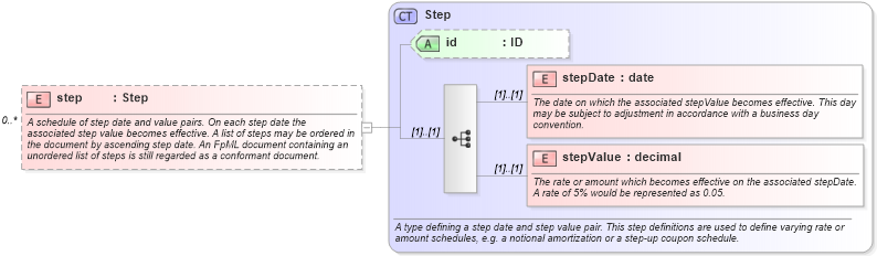 XSD Diagram of step in schema fpml-cd-4-3_xsd (Financial products Markup Language (FpML®))