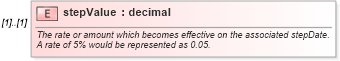 XSD Diagram of stepValue in schema fpml-shared-4-3_xsd (Financial products Markup Language (FpML®))