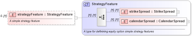 XSD Diagram of strategyFeature in schema fpml-option-shared-4-3_xsd (Financial products Markup Language (FpML®))