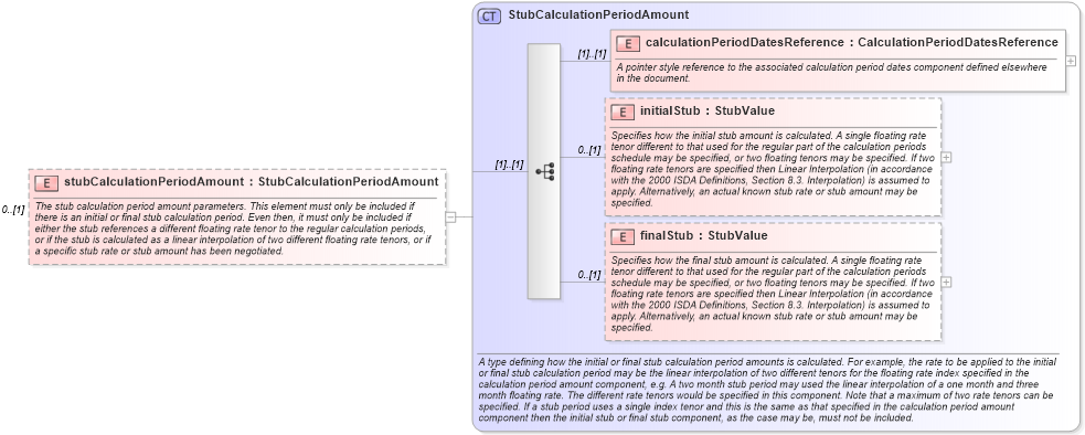 XSD Diagram of stubCalculationPeriodAmount in schema fpml-ird-4-3_xsd (Financial products Markup Language (FpML®))