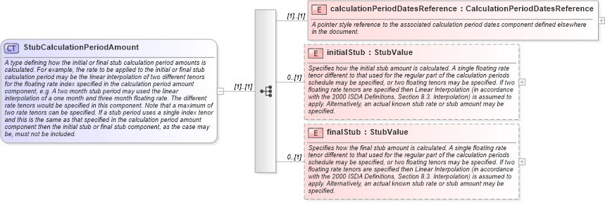 XSD Diagram of StubCalculationPeriodAmount in schema fpml-ird-4-3_xsd (Financial products Markup Language (FpML®))