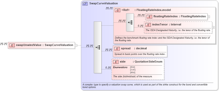 XSD Diagram of swapUnwindValue in schema fpml-bond-option-4-3_xsd (Financial products Markup Language (FpML®))