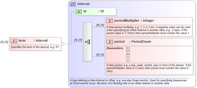 XSD Diagram of term in schema fpml-asset-4-3_xsd (Financial products Markup Language (FpML®))