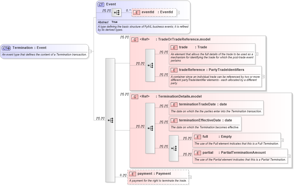 XSD Diagram of Termination in schema fpml-posttrade-4-3_xsd (Financial products Markup Language (FpML®))