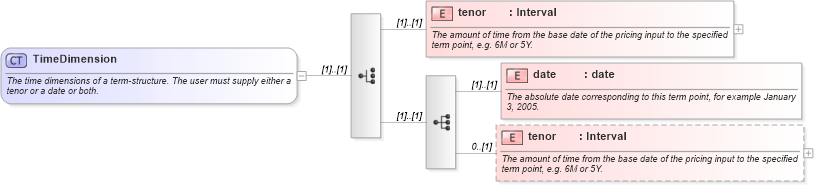 XSD Diagram of TimeDimension in schema fpml-riskdef-4-3_xsd (Financial products Markup Language (FpML®))