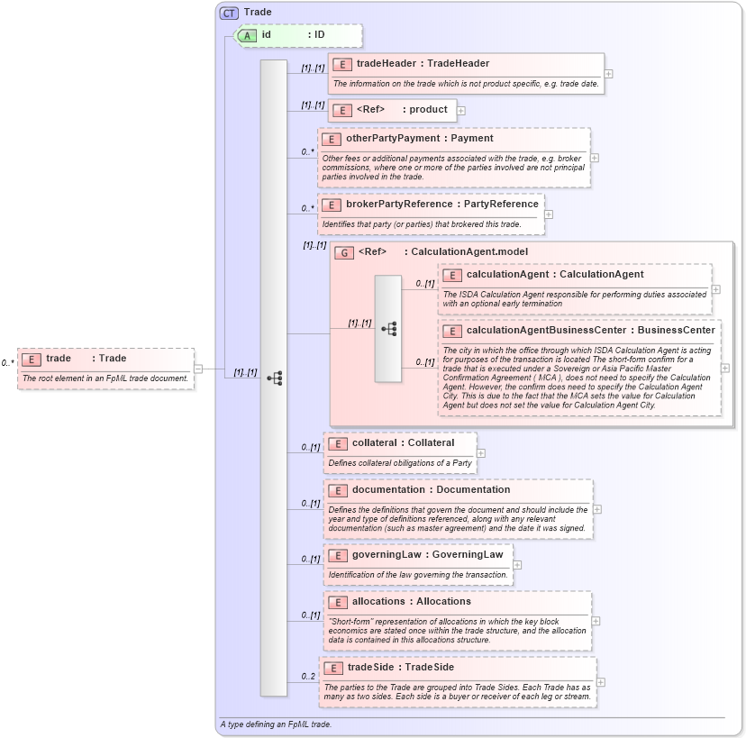 XSD Diagram of trade in schema fpml-doc-4-3_xsd (Financial products Markup Language (FpML®))
