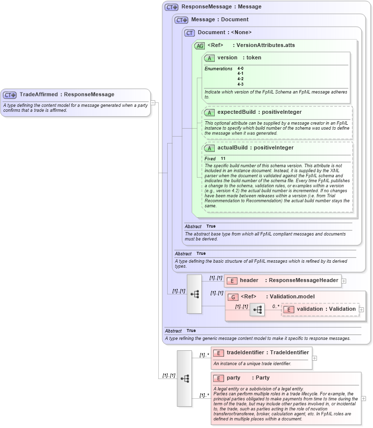 XSD Diagram of TradeAffirmed in schema fpml-confirmation-4-3_xsd (Financial products Markup Language (FpML®))