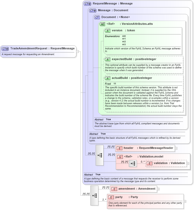 XSD Diagram of TradeAmendmentRequest in schema fpml-posttrade-negotiation-4-3_xsd (Financial products Markup Language (FpML®))