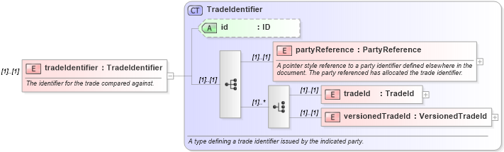 XSD Diagram of tradeIdentifier in schema fpml-doc-4-3_xsd (Financial products Markup Language (FpML®))