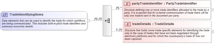 XSD Diagram of TradeIdentifyingItems in schema fpml-reconciliation-4-3_xsd (Financial products Markup Language (FpML®))