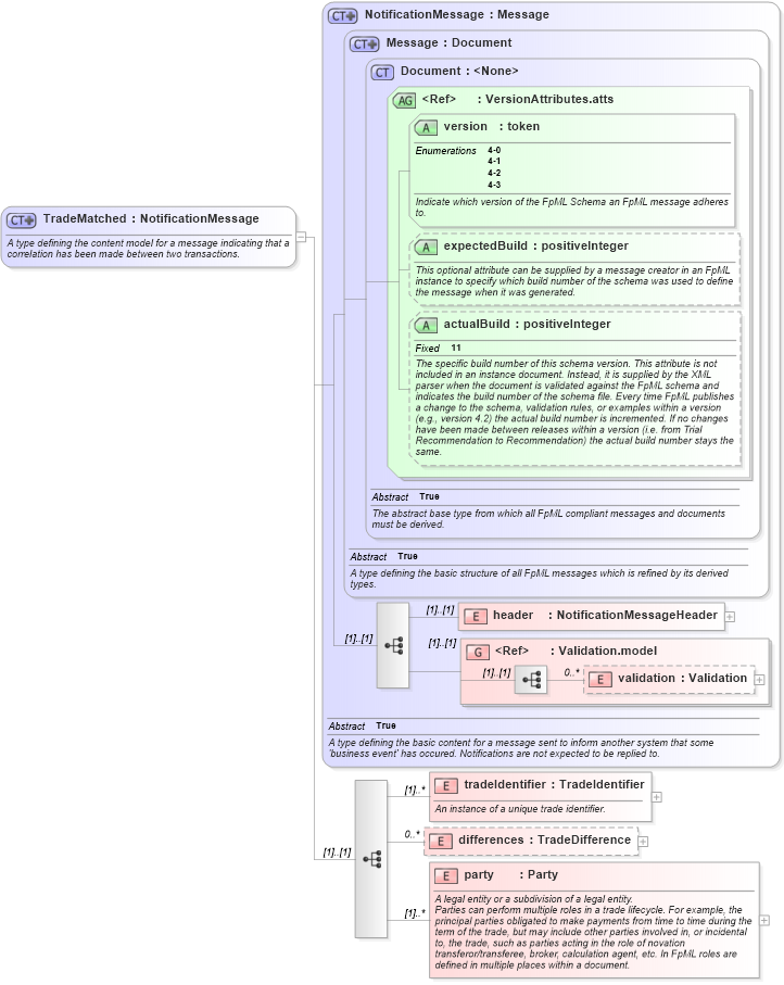XSD Diagram of TradeMatched in schema fpml-matching-status-4-3_xsd (Financial products Markup Language (FpML®))