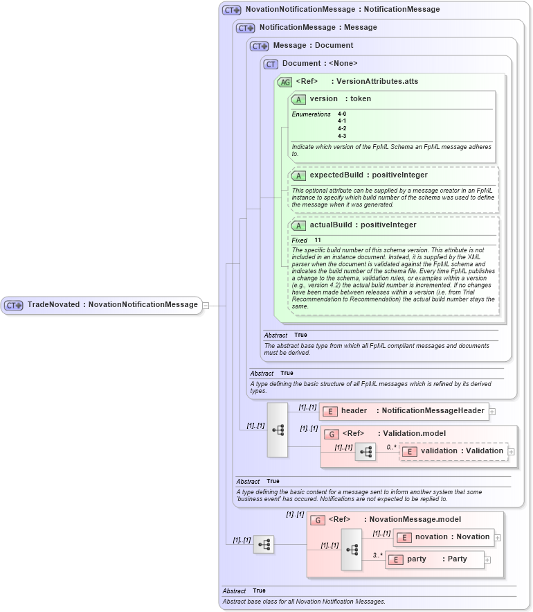 XSD Diagram of TradeNovated in schema fpml-posttrade-execution-4-3_xsd (Financial products Markup Language (FpML®))
