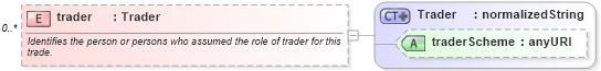 XSD Diagram of trader in schema fpml-doc-4-3_xsd (Financial products Markup Language (FpML®))