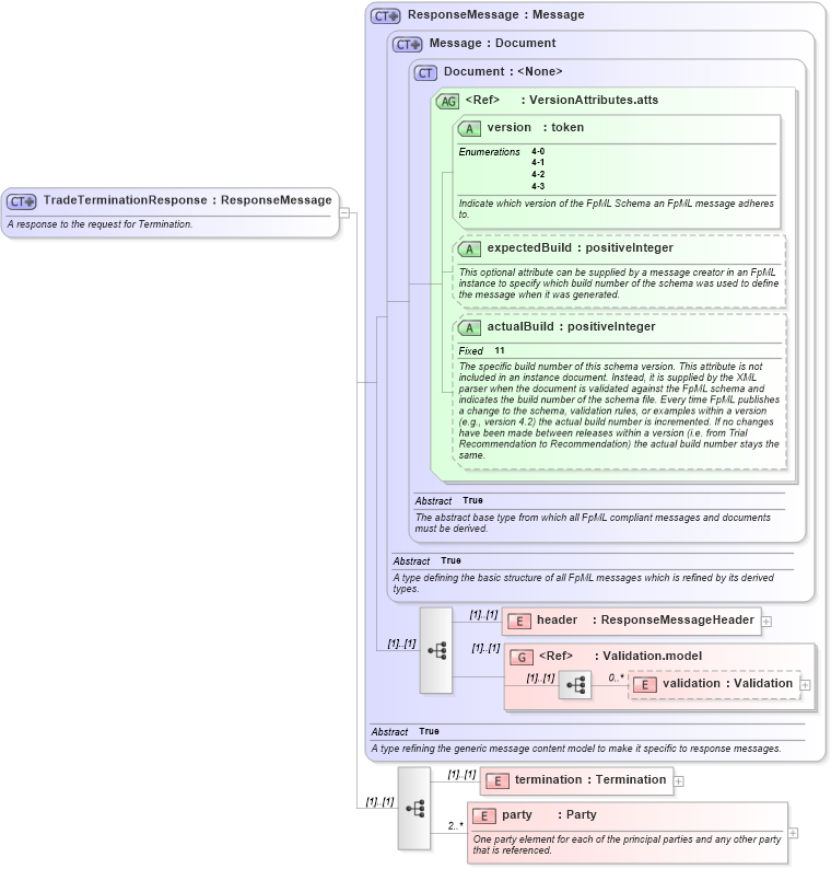 XSD Diagram of TradeTerminationResponse in schema fpml-posttrade-negotiation-4-3_xsd (Financial products Markup Language (FpML®))