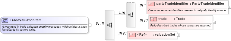 XSD Diagram of TradeValuationItem in schema fpml-reporting-4-3_xsd (Financial products Markup Language (FpML®))