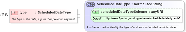 XSD Diagram of type in schema fpml-valuation-4-3_xsd (Financial products Markup Language (FpML®))