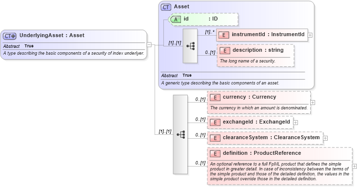 XSD Diagram of UnderlyingAsset in schema fpml-asset-4-3_xsd (Financial products Markup Language (FpML®))