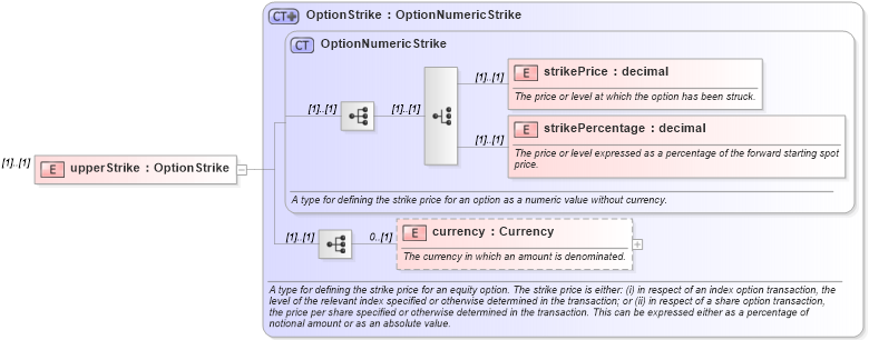 XSD Diagram of upperStrike in schema fpml-option-shared-4-3_xsd (Financial products Markup Language (FpML®))