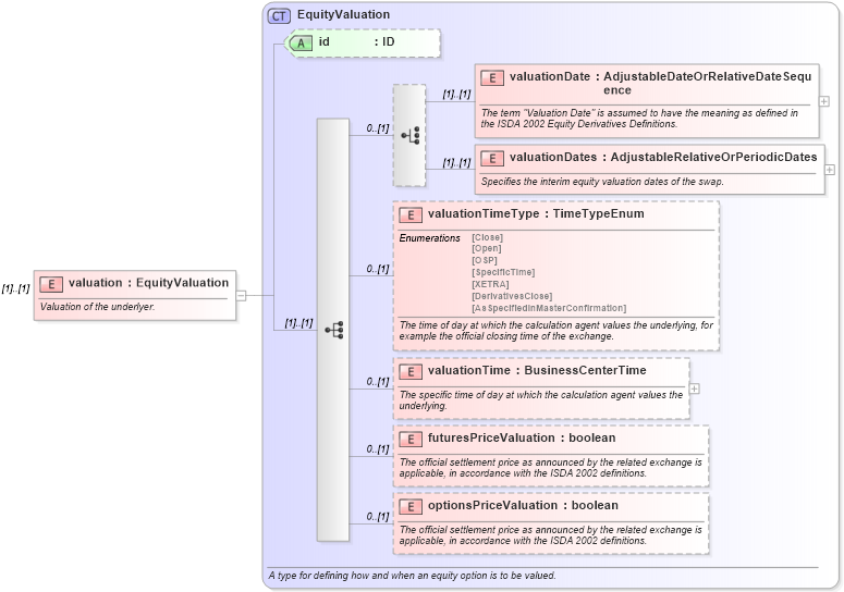 XSD Diagram of valuation in schema fpml-eq-shared-4-3_xsd (Financial products Markup Language (FpML®))