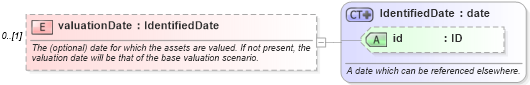 XSD Diagram of valuationDate in schema fpml-valuation-4-3_xsd (Financial products Markup Language (FpML®))